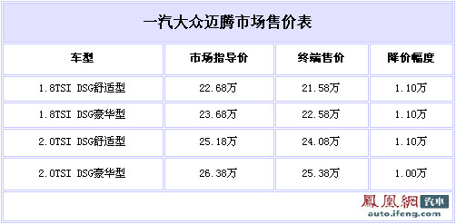 迈腾优惠最高达1.1万元 现车库存不高