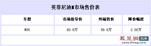 英菲尼迪M35有少量现车 最高优惠2万元