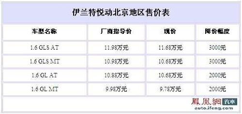 现车紧俏 2010款悦动最多优惠3000元