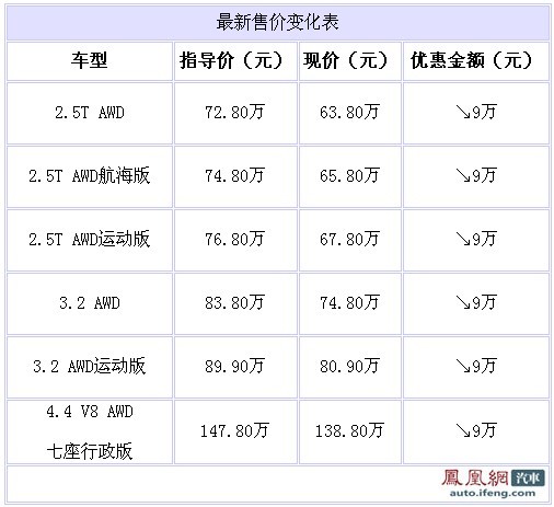 沃尔沃XC90全系优惠高达9万元 2.5T仅售63.8万