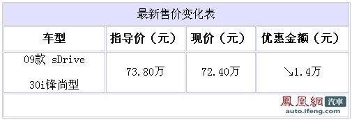 宝马Z4广州地区有少量现车 最高优惠1.4万