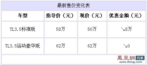 讴歌TL3.5基本版现价50万 成都最高优惠8万