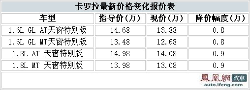 卡罗拉最高优惠9000 订金1000明年1月提车