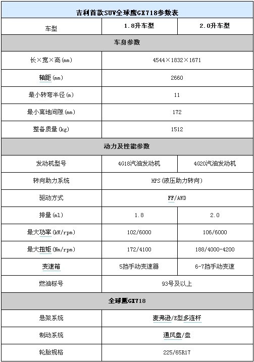 吉利全球鹰GX718明年8月上市 预计售价9-11万