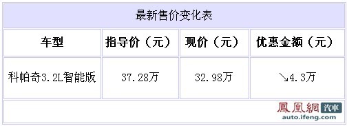 科帕奇3.2L智能版湖北包牌销售 优惠4.3万