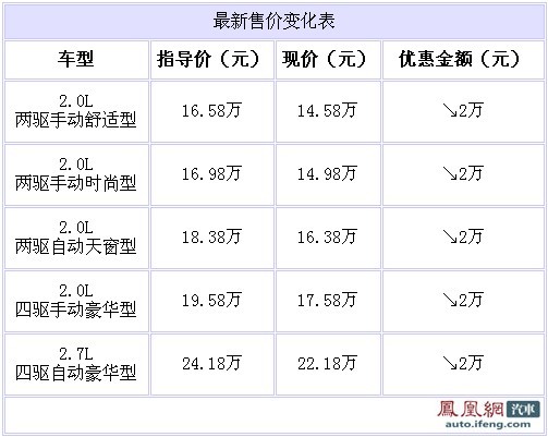 途胜北京最高优惠2万 2.0L手动售14.58万