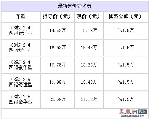 猎豹CS6长沙现车充足 最高优惠1.5万元