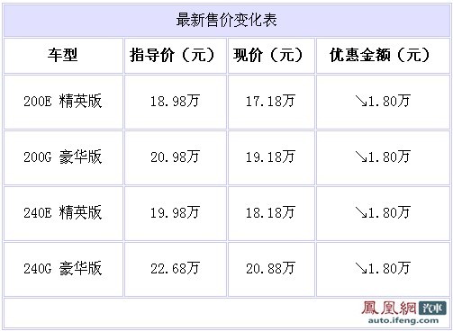 丰田凯美瑞济南现车充足 促销优惠达1.8万