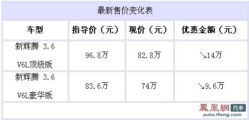 大众辉腾广州最高降14万 3.6豪华版售价74万