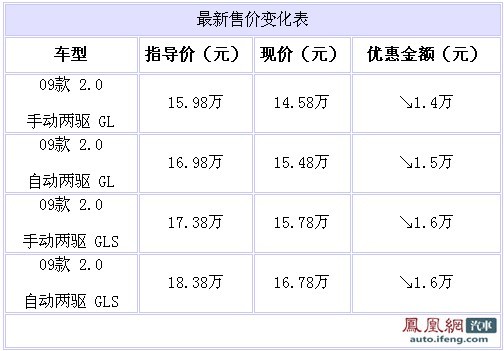 狮跑上海最高优惠1.6万元 同时赠送2次保养