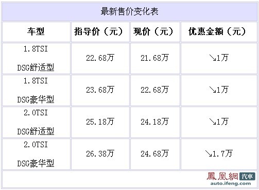 迈腾北京现车充足 最高可优惠1.7万元