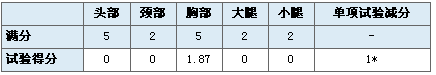 均为两星评级 悉数CNCAP史上碰撞最差八款车