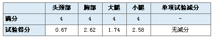 均为两星评级 悉数CNCAP史上碰撞最差八款车