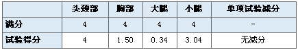 均为两星评级 悉数CNCAP史上碰撞最差八款车