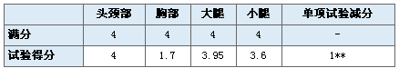 均为两星评级 悉数CNCAP史上碰撞最差八款车\(3\)