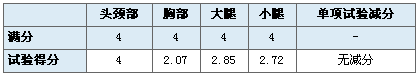 均为两星评级 悉数CNCAP史上碰撞最差八款车(4)