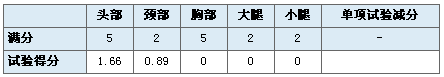 均为两星评级 悉数CNCAP史上碰撞最差八款车(4)