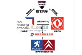 PSA在中国寻找第二个合作伙伴