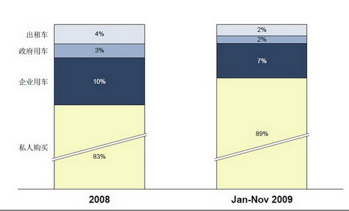 2009年乘用车市场深度分析 又一个井喷式增长\(3\)