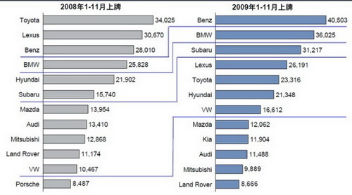 2009年乘用车市场深度分析 又一个井喷式增长\(4\)