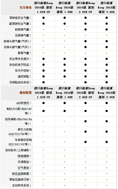 起亚速迈正式上市 售价16.98-19.88万元\(3\)