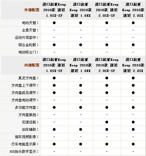 起亚速迈正式上市 售价16.98-19.88万元\(3\)