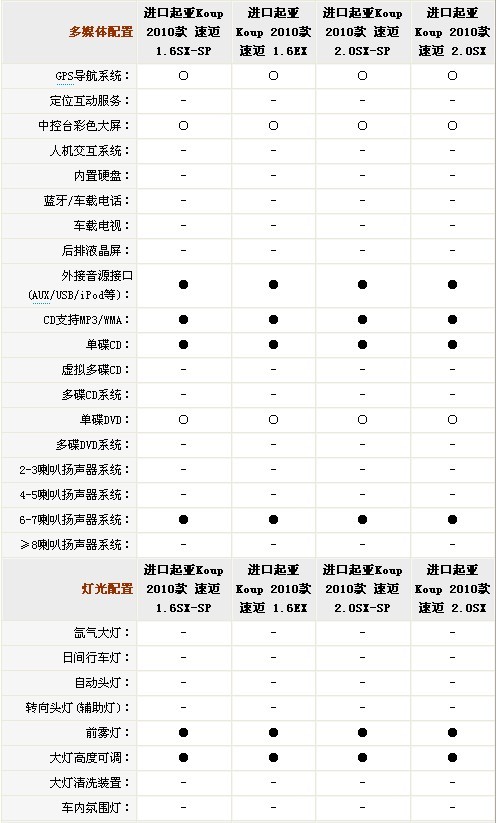 起亚速迈正式上市 售价16.98-19.88万元\(3\)