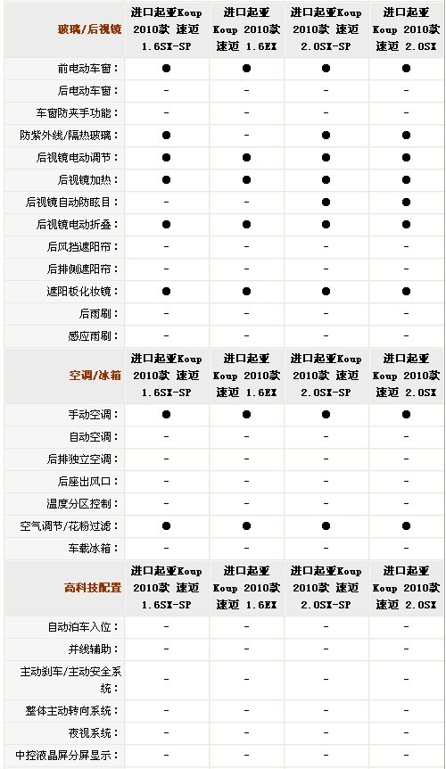 起亚速迈正式上市 售价16.98-19.88万元\(3\)