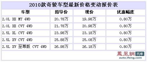 新款奇骏购车优惠8000元 再送装潢礼包