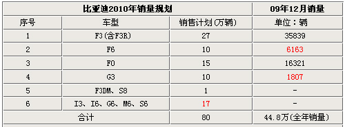 比亚迪2010销量目标80万辆 5款新车任务艰巨