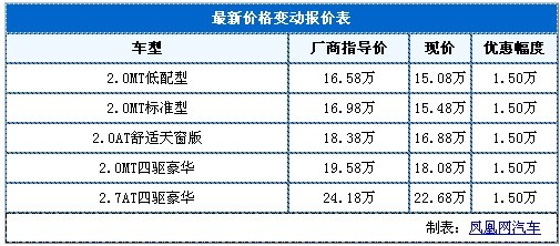 途胜重庆全系降1.5万 现车紧缺需预定