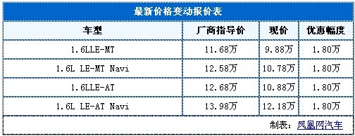 别克凯越天津优惠1.8万 全系有现车