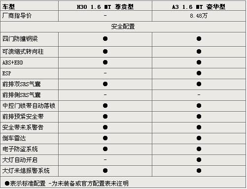 豪华PK尊贵 风神H30/奇瑞A3详细配置比拼