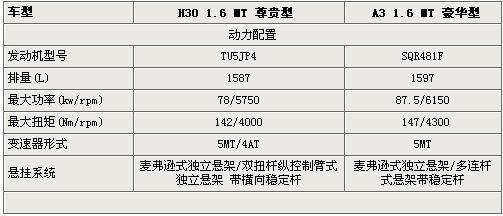 豪华PK尊贵 风神H30/奇瑞A3详细配置比拼