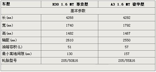 豪华PK尊贵 风神H30/奇瑞A3详细配置比拼