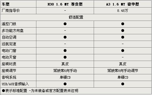 豪华PK尊贵 风神H30/奇瑞A3详细配置比拼