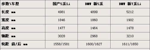 宝马新5系详细参数配置 年内加长后国产\(图\)