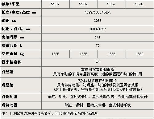 宝马新5系详细参数配置 年内加长后国产\(图\)