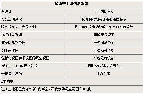 宝马新5系详细参数配置 年内加长后国产\(图\)\(2\)