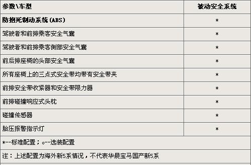 宝马新5系详细参数配置 年内加长后国产\(图\)\(2\)