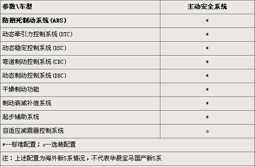 宝马新5系详细参数配置 年内加长后国产\(图\)\(2\)