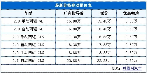 狮跑全系最高累计优惠0.8万元 福州现车稀少