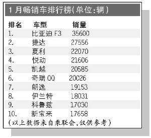 1月车市销量增8成 上海通用9万辆居榜首