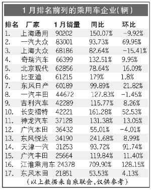 1月车市销量增8成 上海通用9万辆居榜首