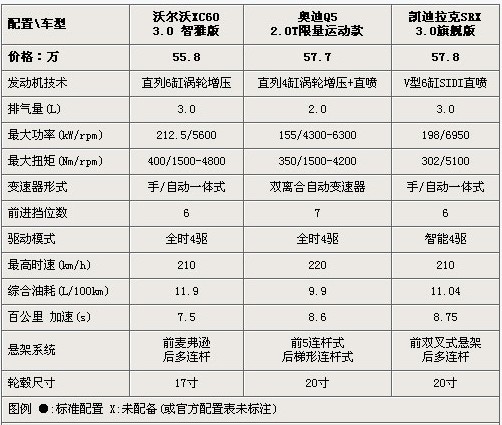 60万买豪华SUV 奥迪Q5/沃尔沃XC60/凯迪拉克SRX\(2\)