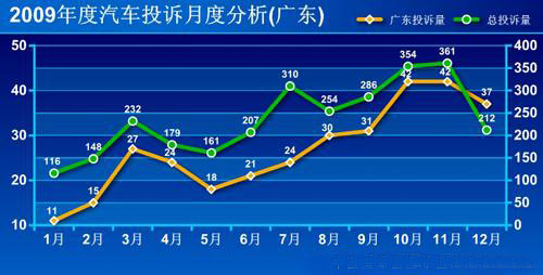 南方日报：广东车主维权意识最强