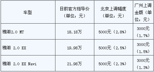 疑问仍存 雅阁/飞度3月1日起售价上调