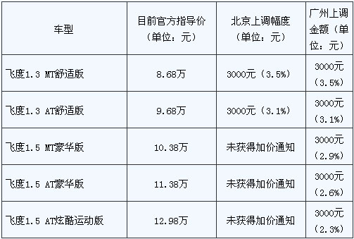 疑问仍存 雅阁/飞度3月1日起售价上调