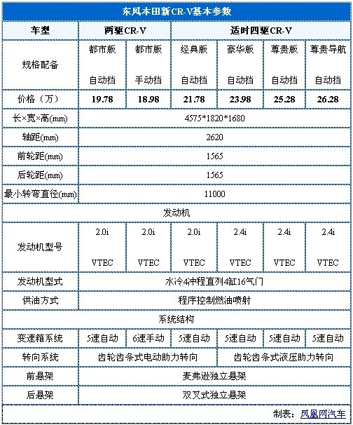 东风本田新CR-V正式上市 售价18.98-26.28万