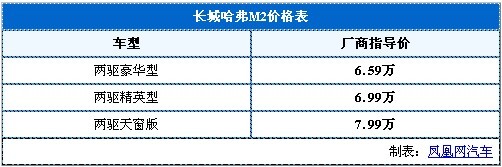 长城哈弗M2正式上市 三款车型售价6.59-7.99万